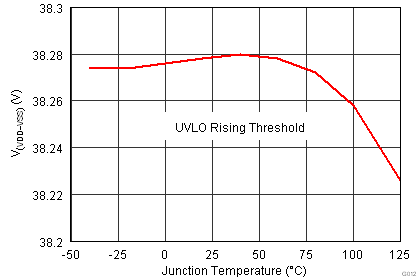 TPS2379 UVLO Rising Threshold vs Temperature.png